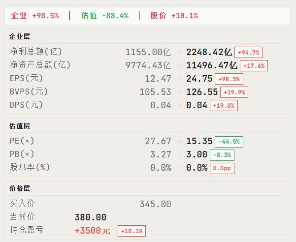 三层估值面板：企业 +98.5% / 估值 -88.4% / 股价 +10.1%